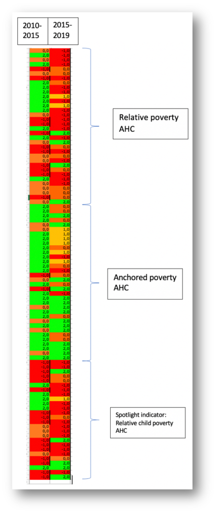 A data graph showing relative poverty, anchored poverty and child poverty from 2010-2015 and 2015-2019