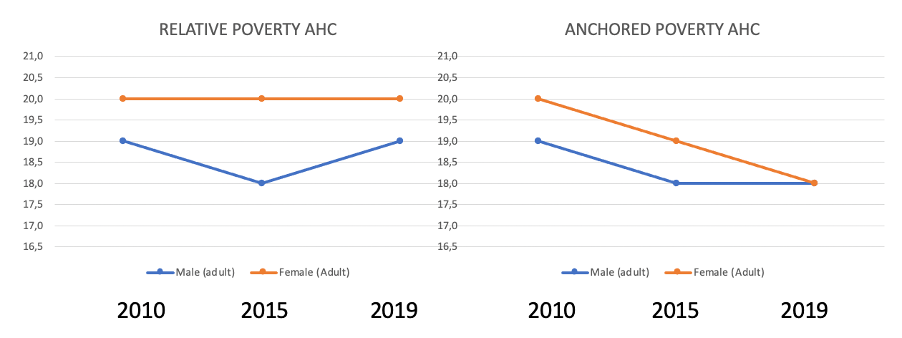 A data graph showing relative poverty, anchored poverty comparing male and female from 2010-2019