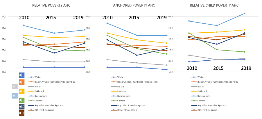 Three data graphs showing relative poverty, anchored poverty and relative child poverty, all in relation to ethnicity from 2010-2019